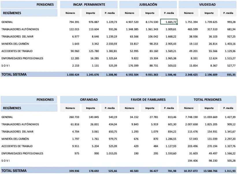 Tabla de las pensiones por tipos