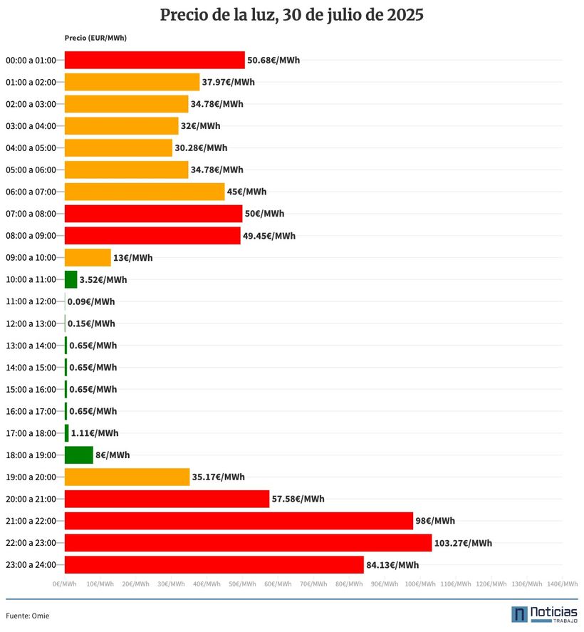 precio de la luz del 20 de julio en el mercado mayorista