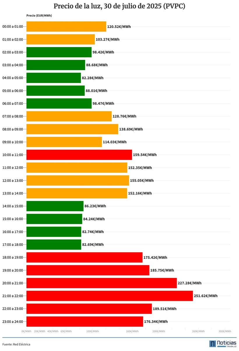 Gráfico del precio de la luz por horas del 30 de julio de 2025 en el PVPC