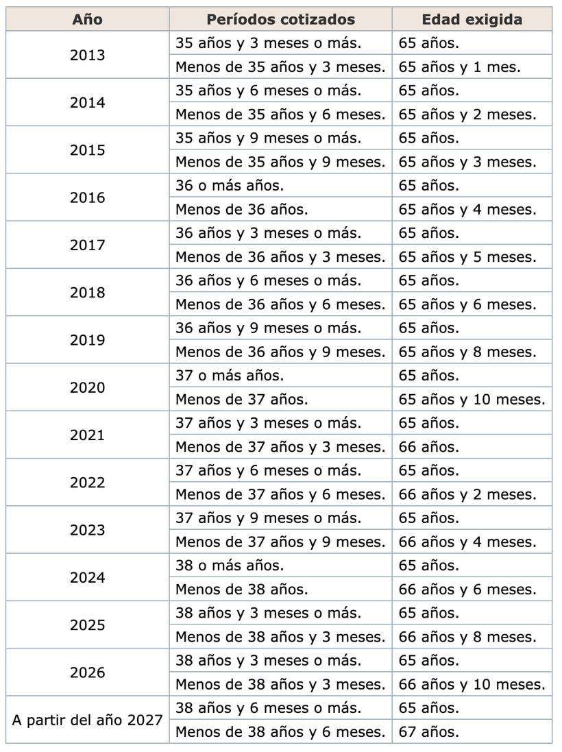 Edad de jubilación ordinaria
