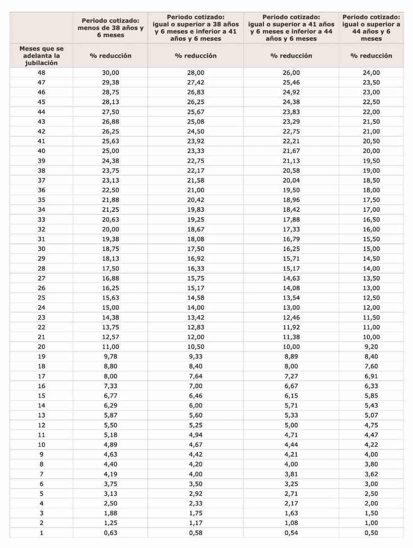 Tabla con los coeficientes reductores para la jubilación anticipada por causa no imputable al trabajador