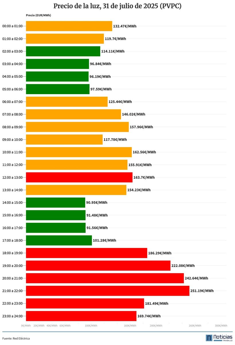 Gráfico con el precio de la luz por hora del 31 de julio de 2025 en el PVPC