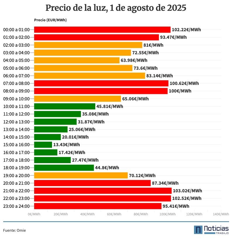 Precio de la luz 1 de agosto de 2025 por horas