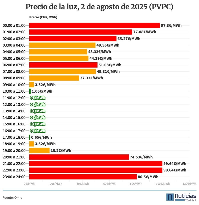 Precio de la luz por horas, 2 de agosto de 2025