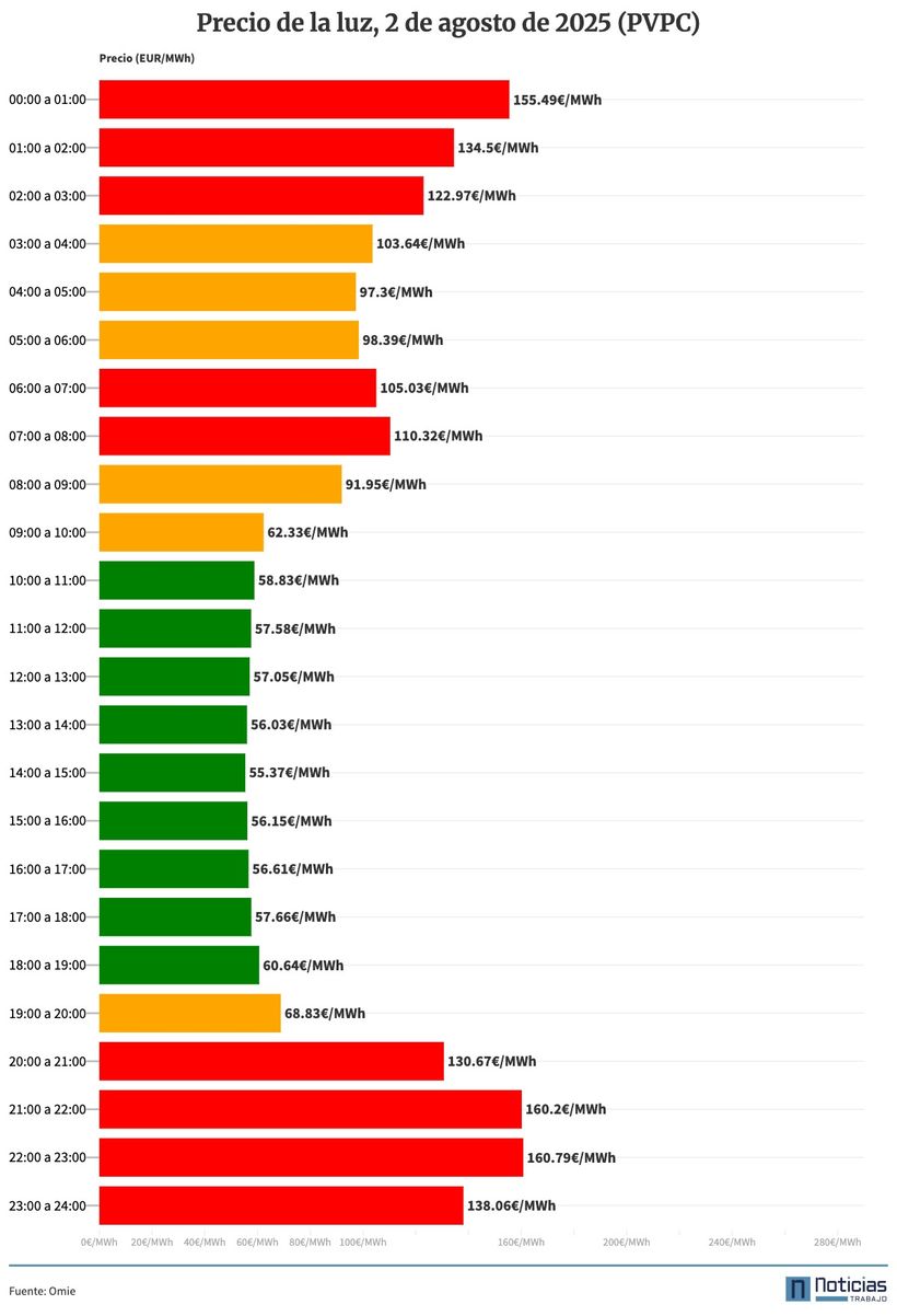 Gráfico con el precio de la luz por horas del 2 de agosto de 2025 en el PVPC