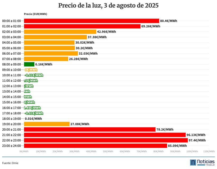 Precio de la luz 3 de agosto de 2025
