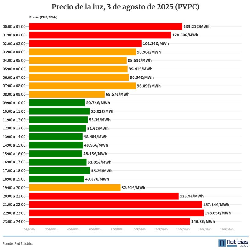 precio luz 3 agosto 2025 pvpc interior