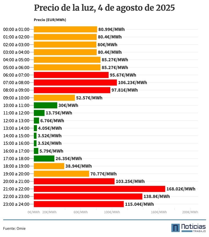 Precio de la luz del 4 de agosto de 2025 en el mercado mayorista