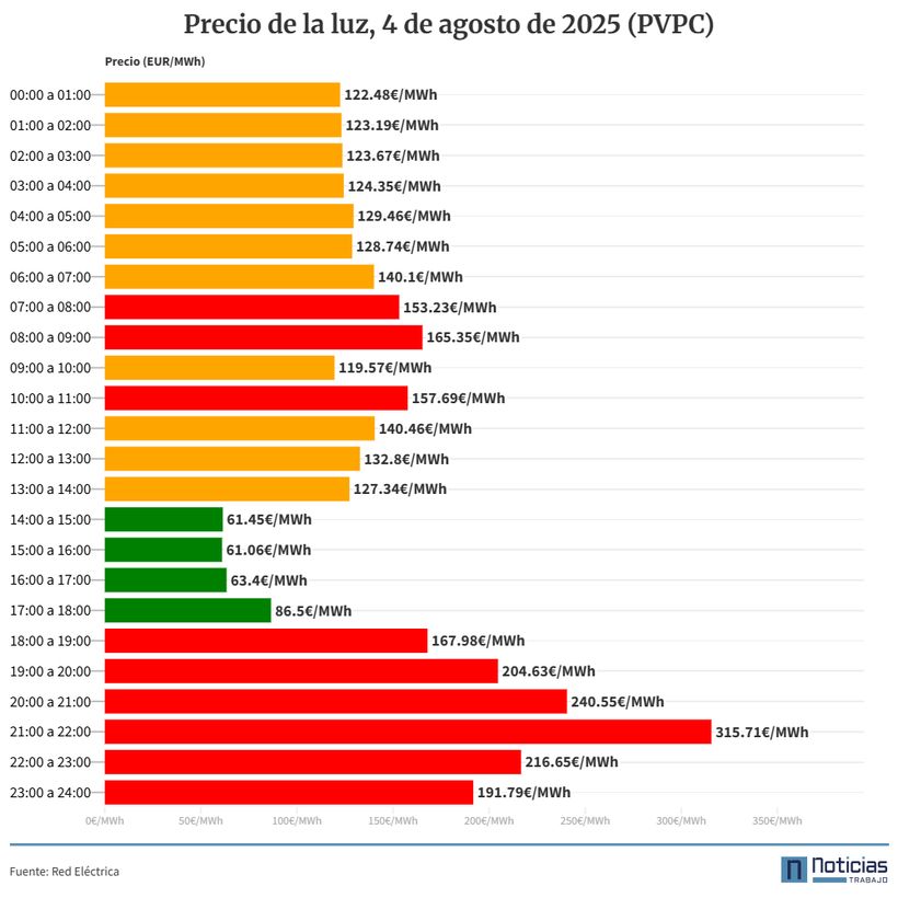 precio luz 4 agosto 2025 pvpc interior