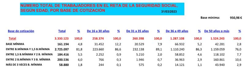 Número total de trabajadores autónomos y su base de cotización