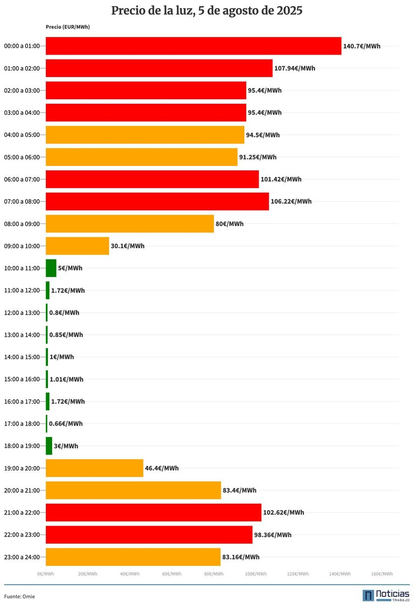 Gráfico con el precio de la luz por horas del 5 de agosto de 2025 en el mercado mayorista