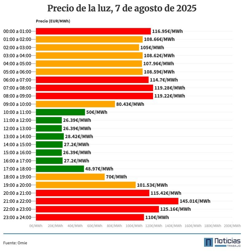 Precio de la luz jueves, 7 de agosto de 2025 por horas