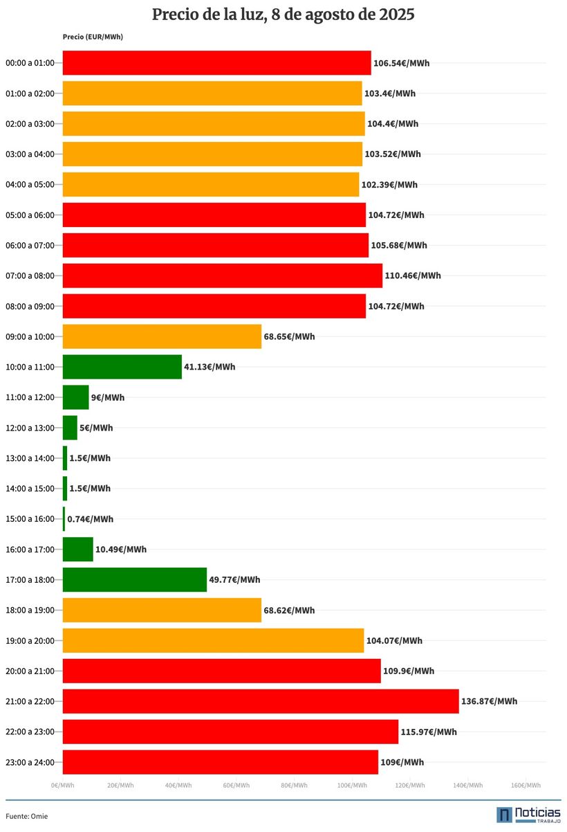 Gráfico con el precio de la luz por horas del 8 de agosto de 2025 en el mercado mayorista
