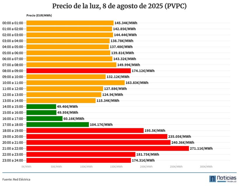 PVPC luz 8 de agosto de 2025