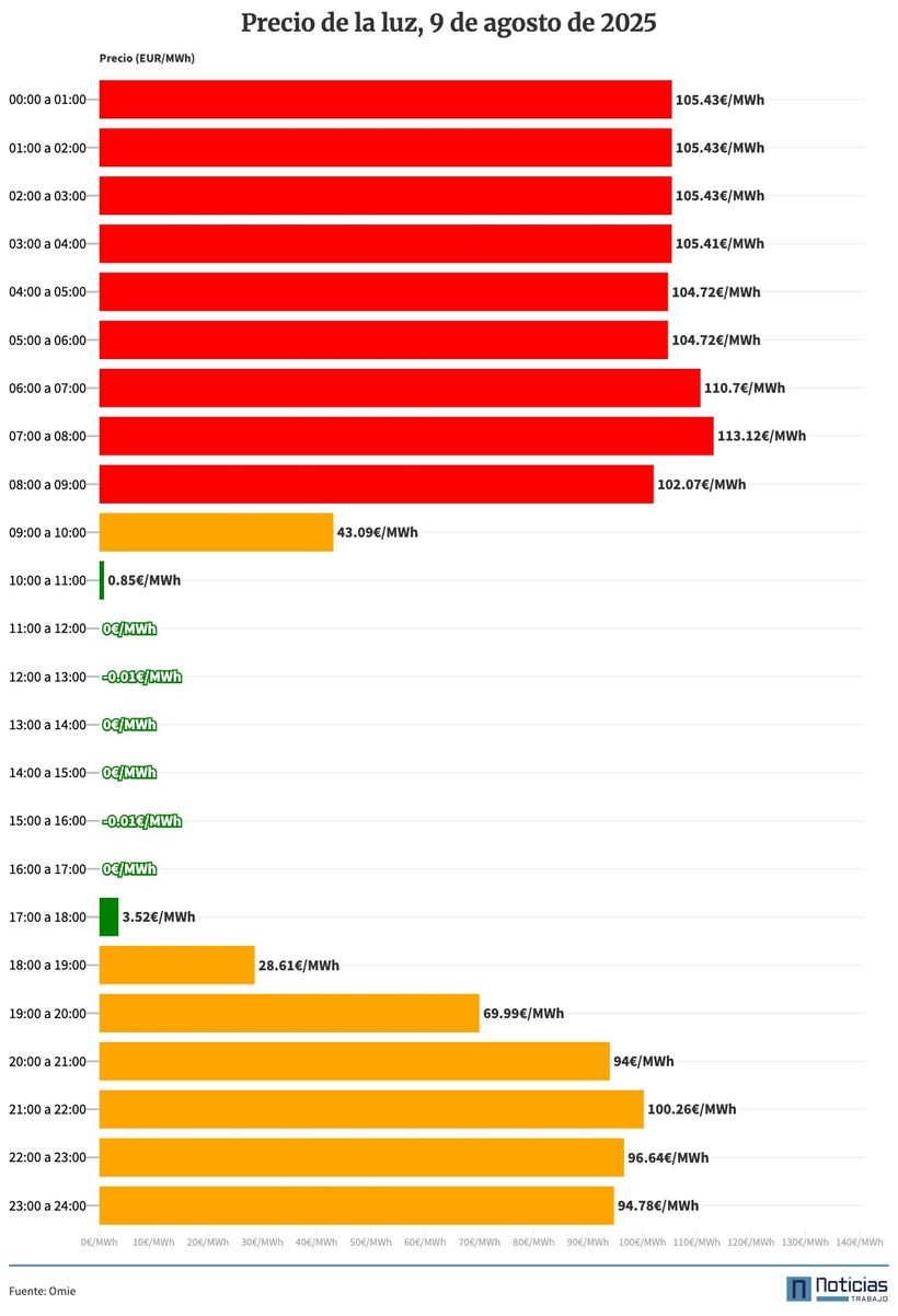 Gráfico con el precio de la luz por horas del 9 de agosto de 2025 en el mercado mayorista