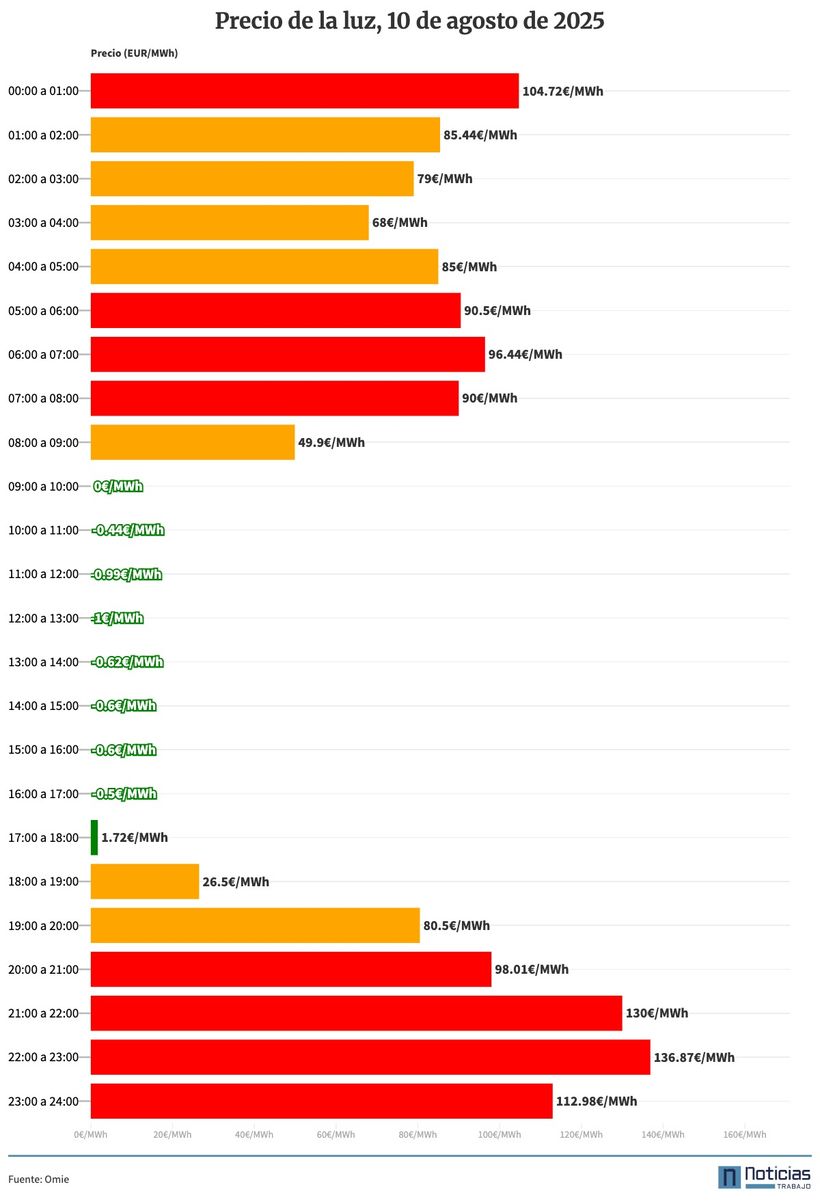 Gráfico del precio de la luz por horas del 10 de agosto de 2025 en el mercado mayorista
