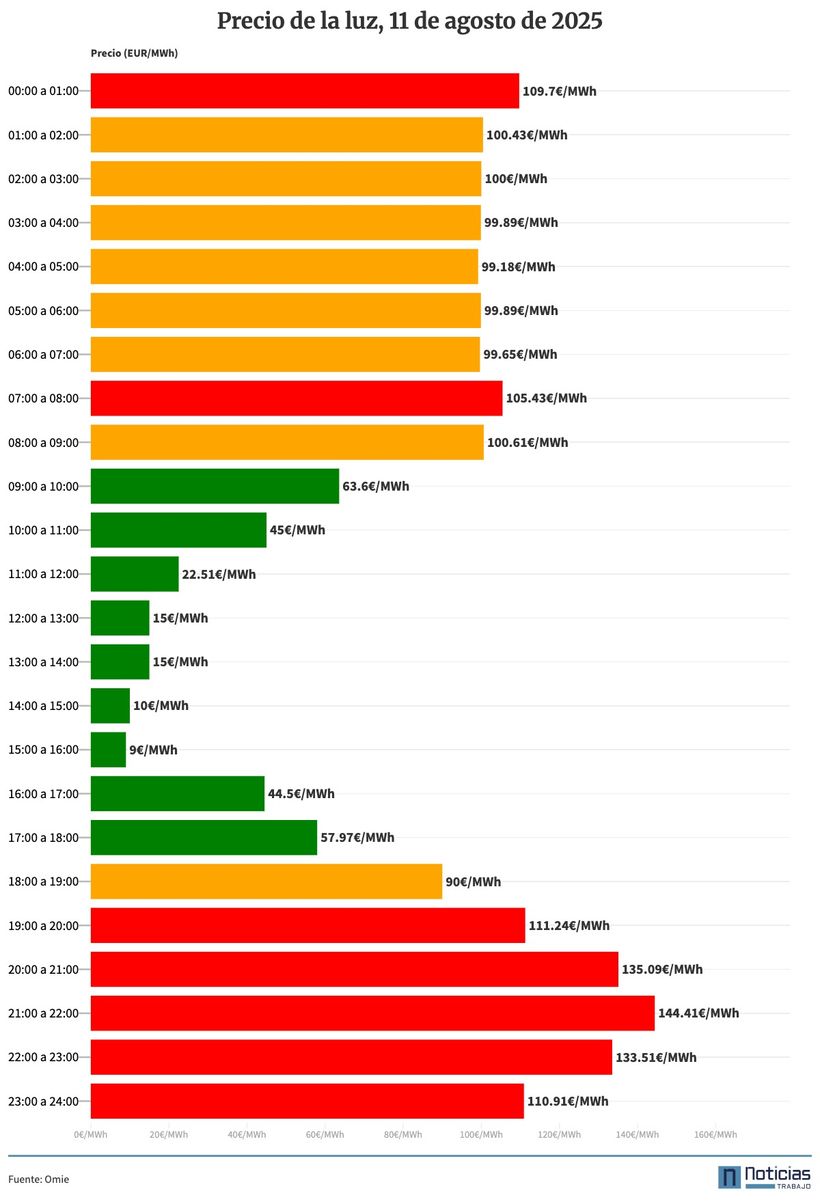 Gráfico con el precio de la luz por horas del lunes 11 de agosto de 2025 en el mercado mayorista