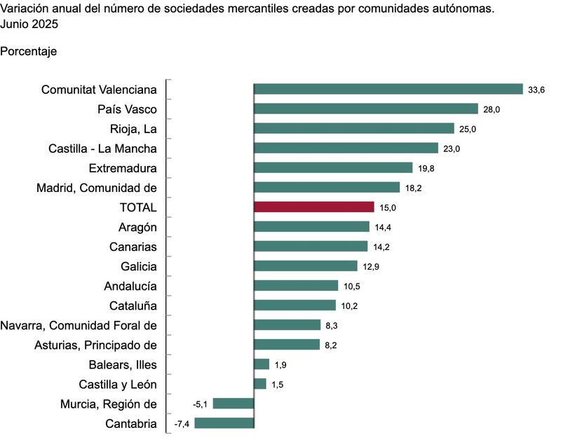 Sociedades creadas por Comunidad Autónoma | INE 
