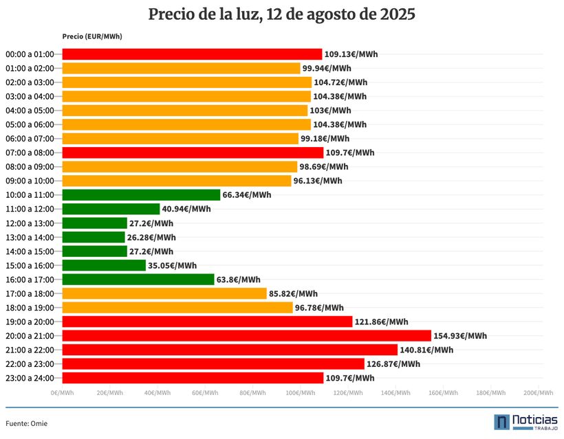Precio de la luz del 12 de agosto en el mercado mayorista