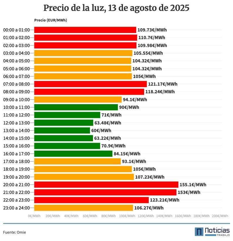 Precio de la luz miércoles 13 de agosto de 2025