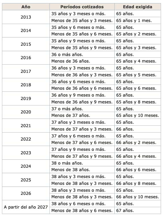 Edad de jubilación en función de los años cotizados