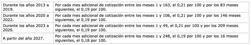 Porcentaje de la pención en función de los años cotizados