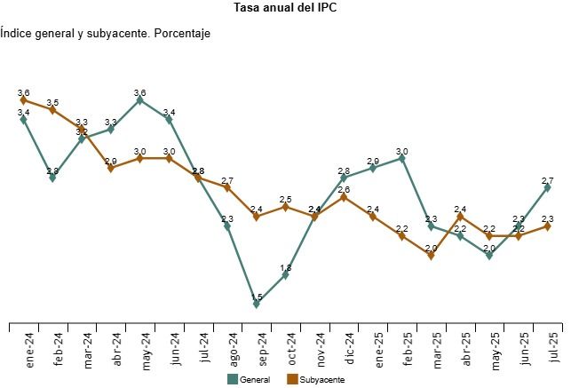 tasa anual del IPC gráfica