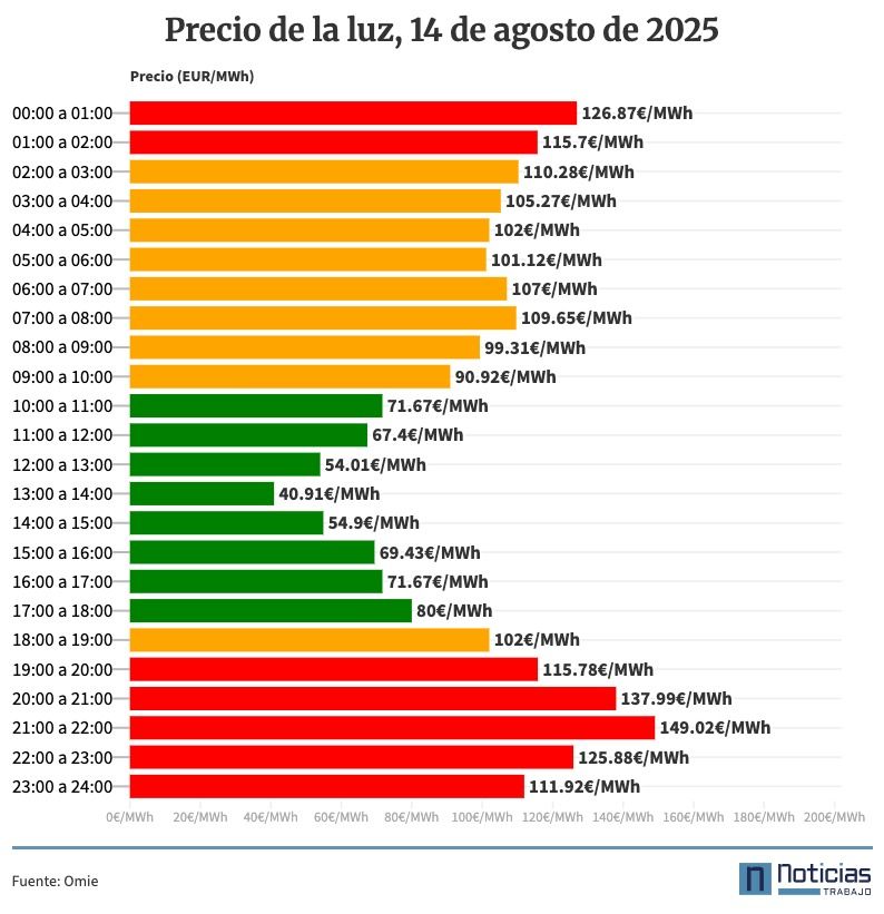 Precio de la luz por horas, 14 de agosto de 2025