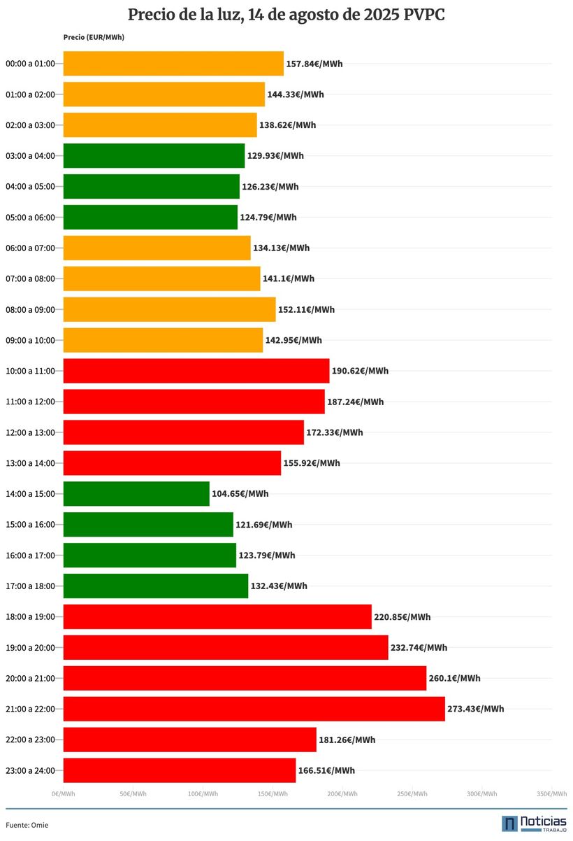 Gráfico con el precio de la luz por horas del 14 de agosto de 2025 en el PVPC