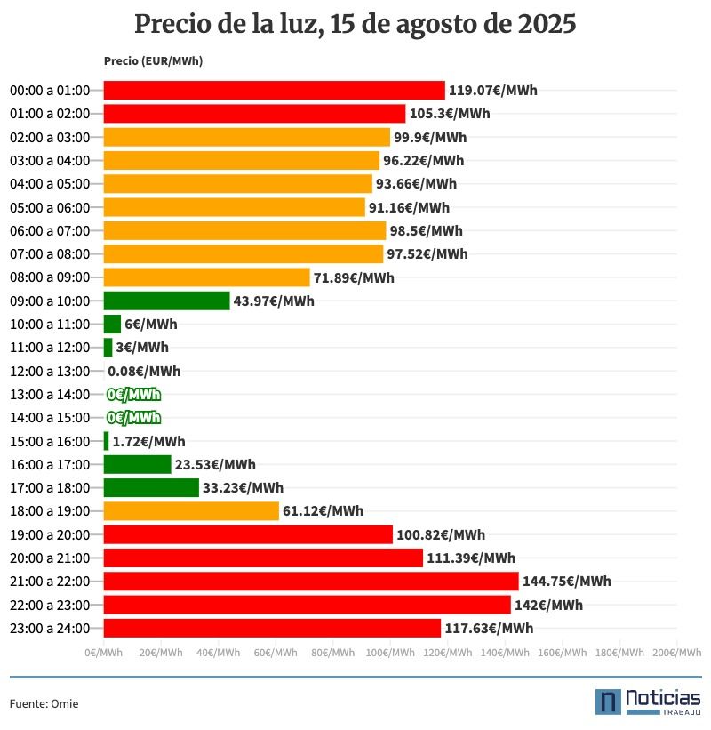 Precio de la luz del 15 de agosto de 2025 en el mercado mayorista