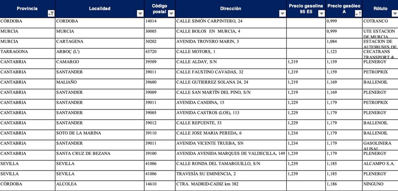Precio de la diesel para las gasolineras de España