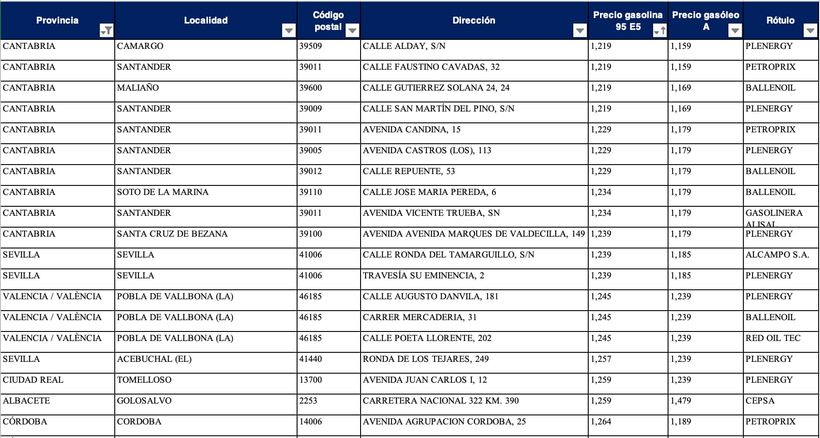 Precio de la gasolina super 95 para las gasolineras de España