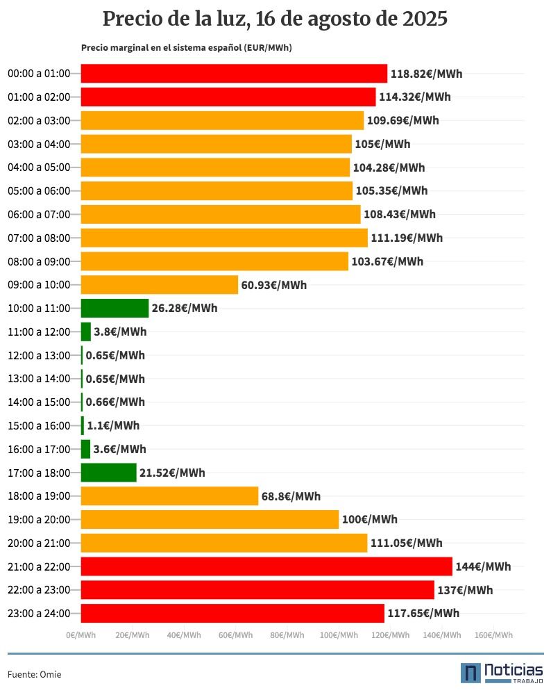 precio luz 16 agosto grafico