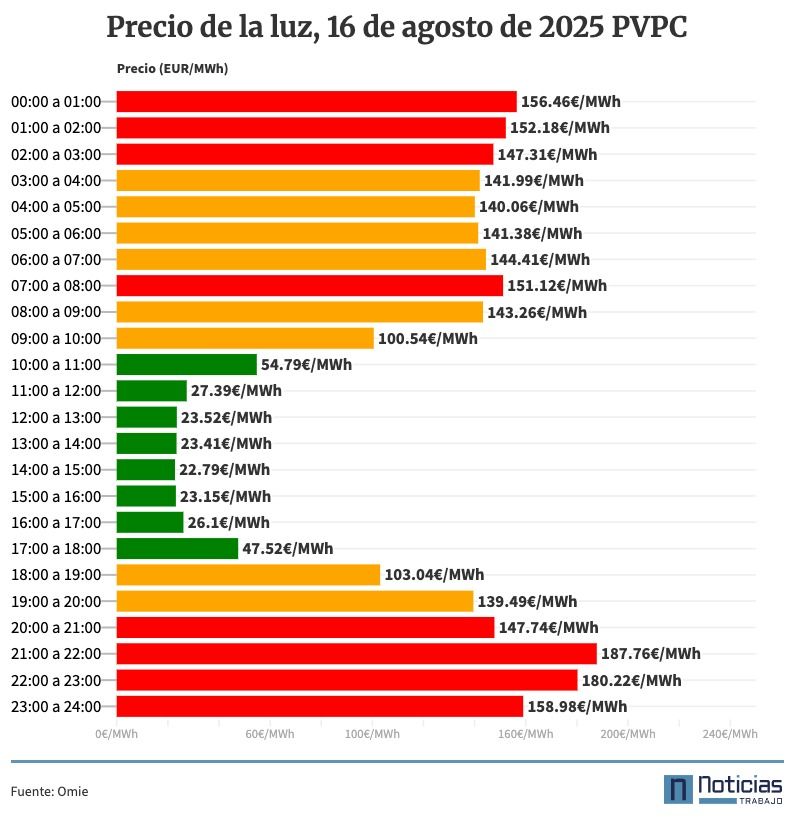 Precio de la luz por horas, 16 de agosto de 2025 PVPC