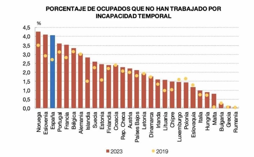 Porcentaje de ocupados que no han trabajado por incapacidad temporal