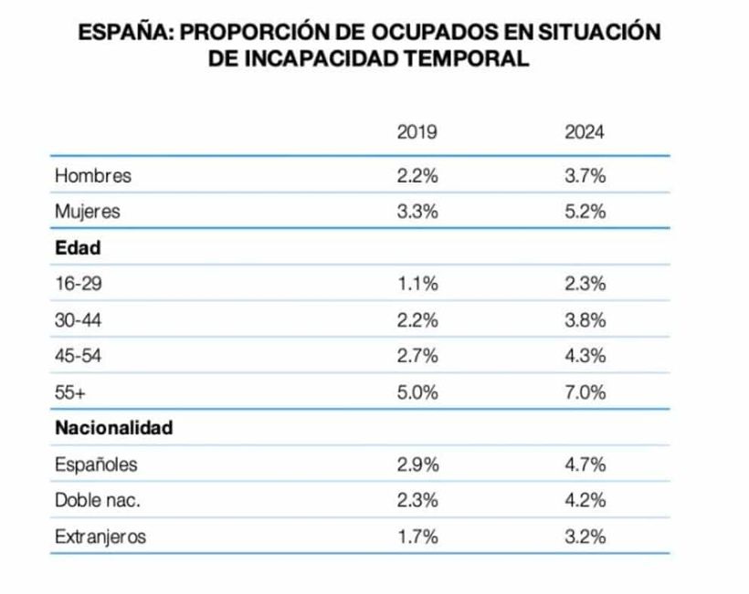 Proporción de ocupados en situación de incapacidad temporal
