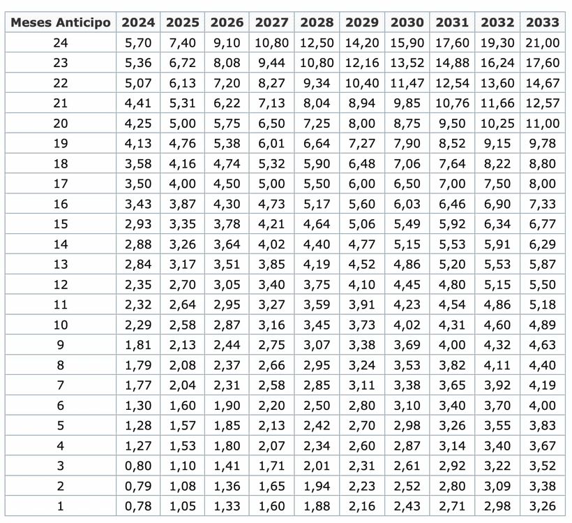 Coeficientes reductores sobre la pensión máxima en la jubilación anticipada cuando se tiene menos de 38 años y 6 meses