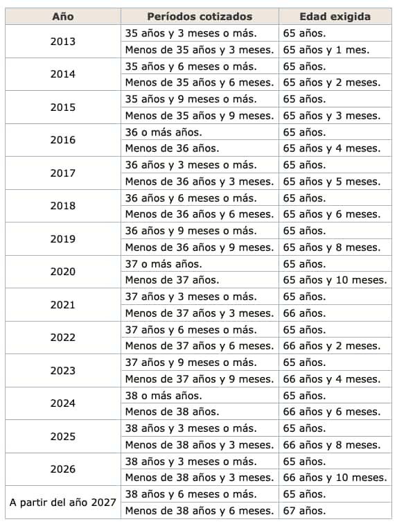 Edad de jubilación en función de los años cotizados