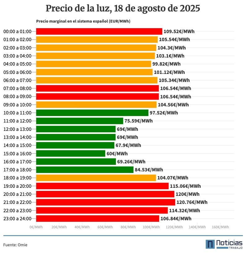 Precio de la luz, 18 de agosto de 2025 por horas