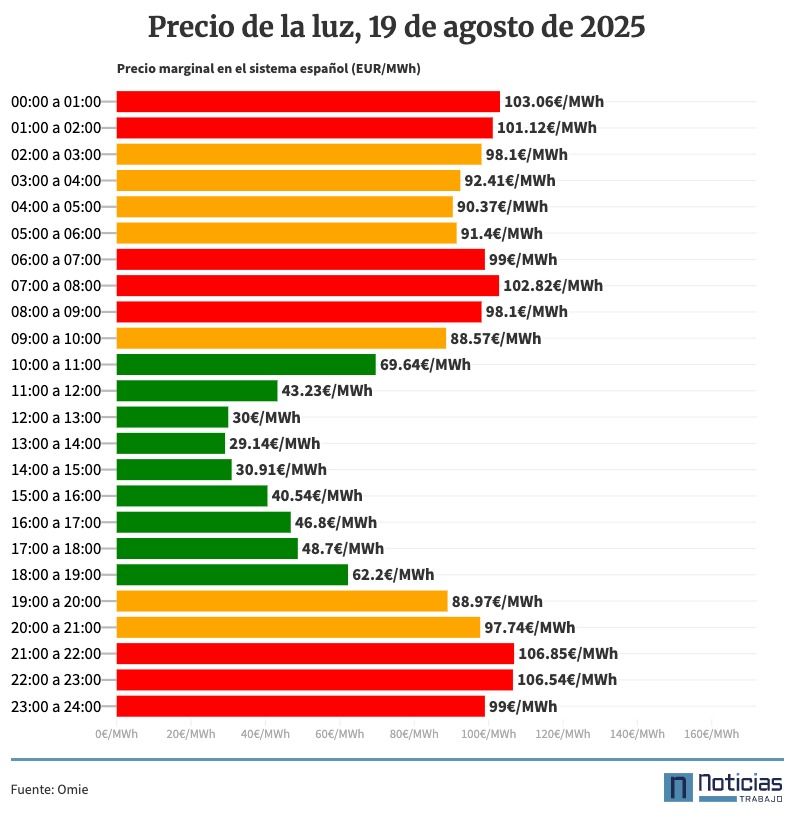 Precio de la luz por horas, 19 de agosto de 2025