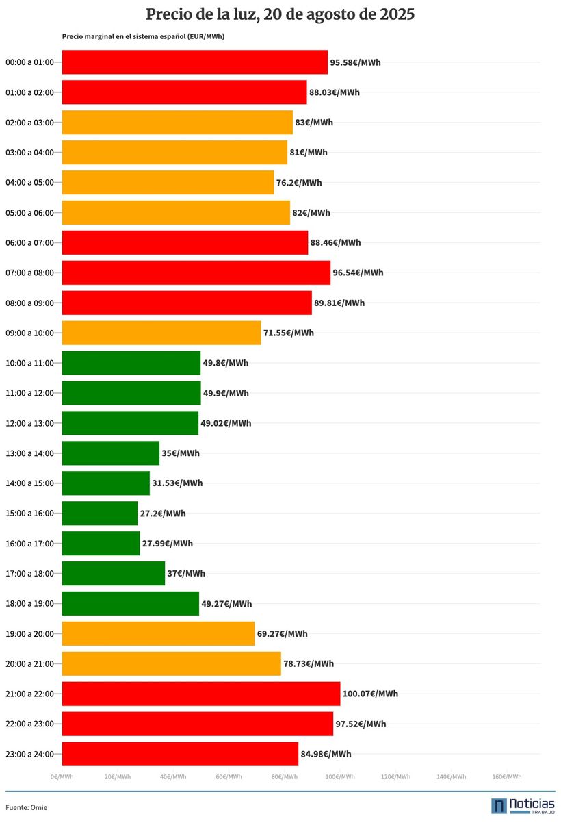 Gráfico con el precio de la luz del 20 de agosto de 2025 por horas en el OMIE