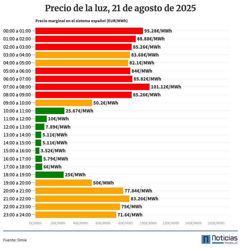 Precio de la luz por horas, 21 de agosto de 2025
