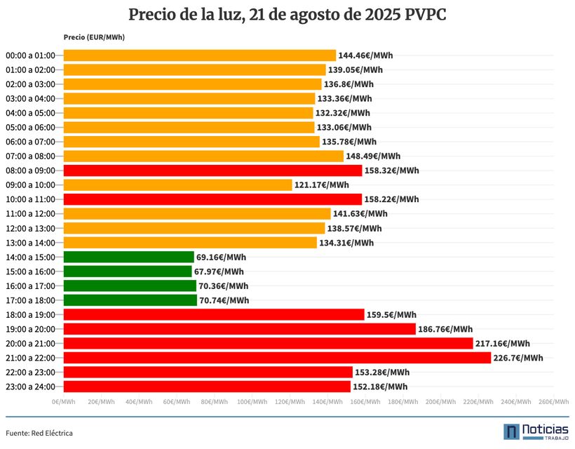 PVPC luz del 21 de agosto de 2025
