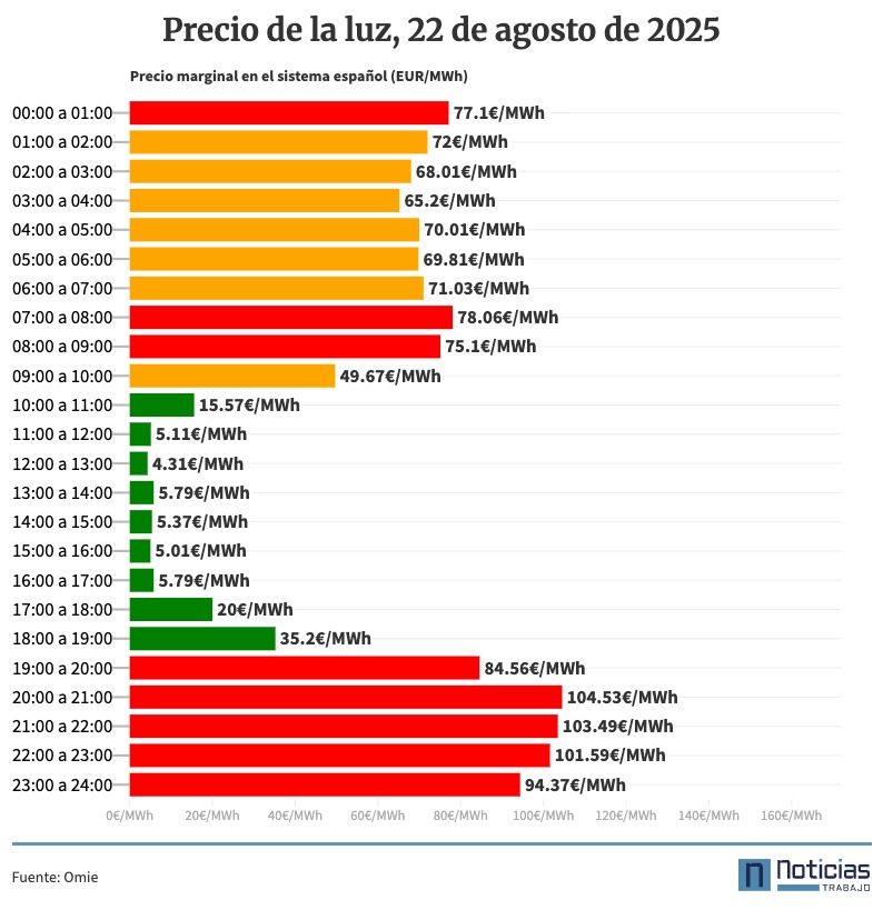 Precio de la luz por horas, 22 de agosto de 2025
