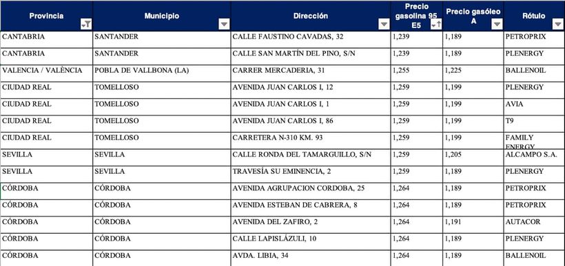Precio de la gasolina super 95 para las gasolineras de España