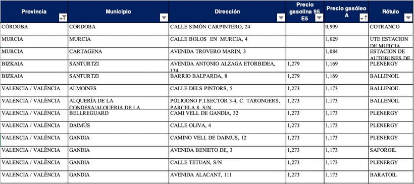 Precio del diesel para las gasolineras de España