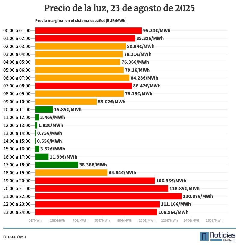 Precio de la luz por horas, 23 de agosto de 2025