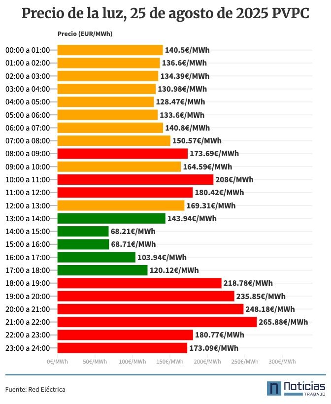 PVPC luz del 25 de agosto de 2025