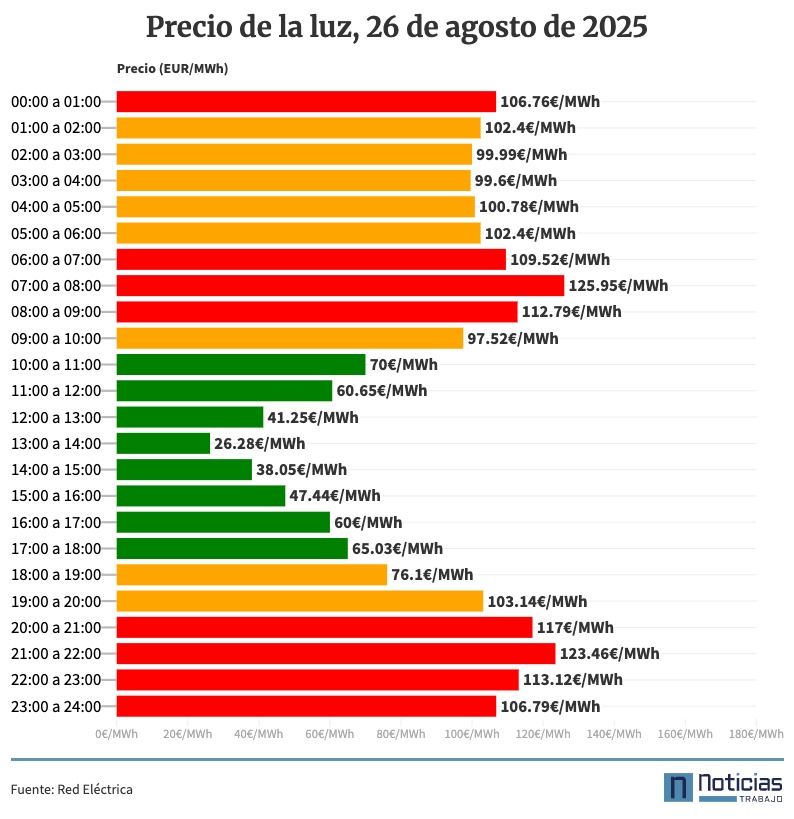 Precio de la luz por horas, 26 de agosto de 2025