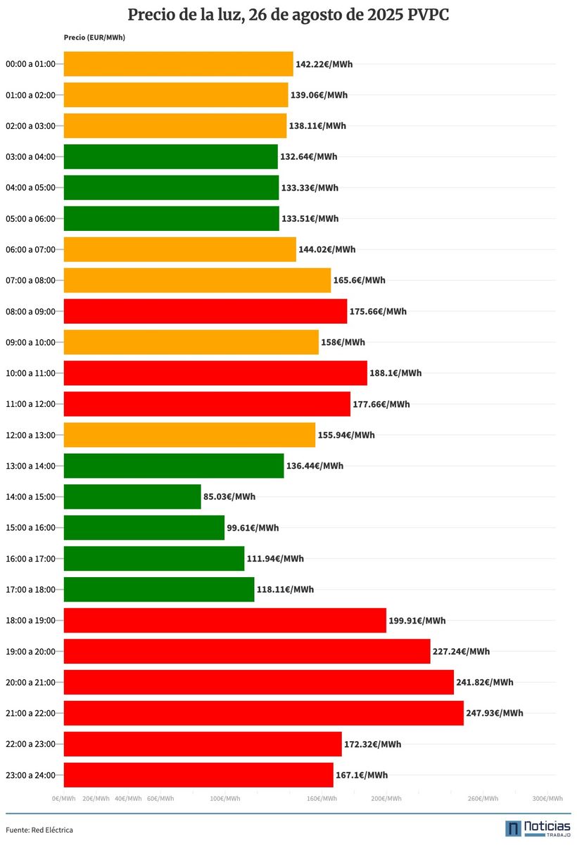 Gráfico con el precio de la luz por horas del 26 de agosto de 2025 en el PVPC